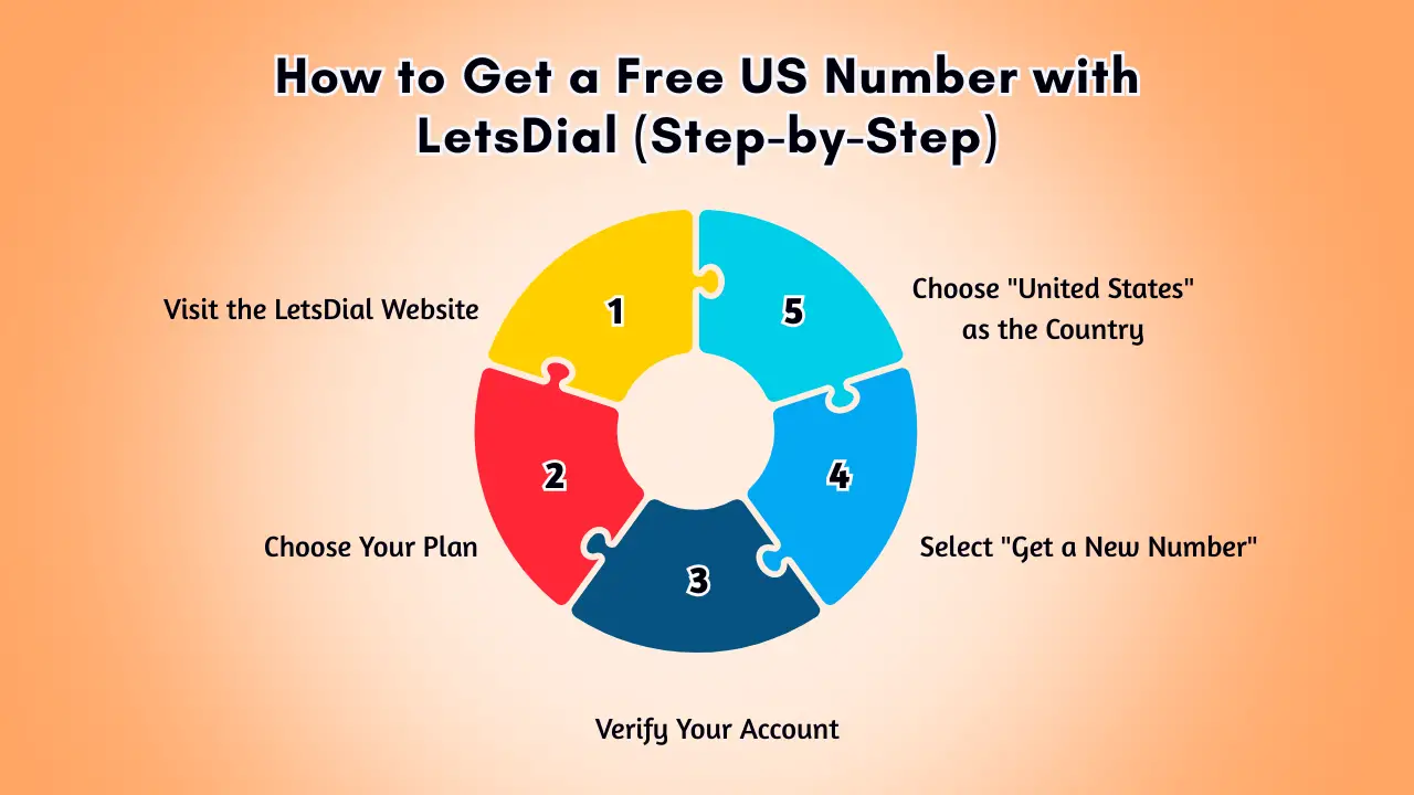 2025년 무료 미국 번호 받는 방법 | 단계별 가이드