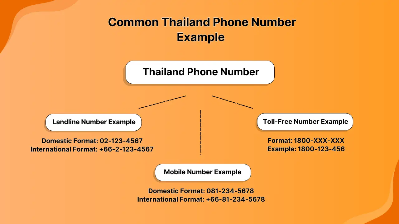 태국 전화번호 형식: (+66 국가 코드) 가이드
