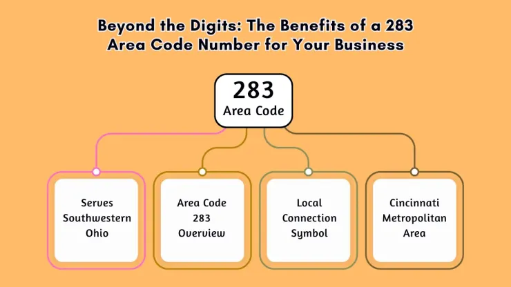 Beyond the Digits_ The Benefits of a 283 Area Code Number for Your Business