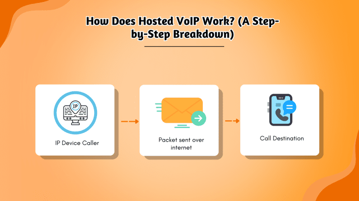 The hosted VoIP process explained
