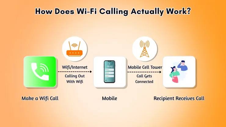 How Wi-Fi Calling Works