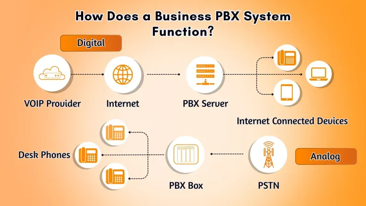 "Business PBX System Functioning"