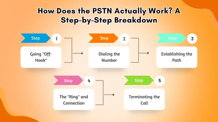 How PSTN calls work