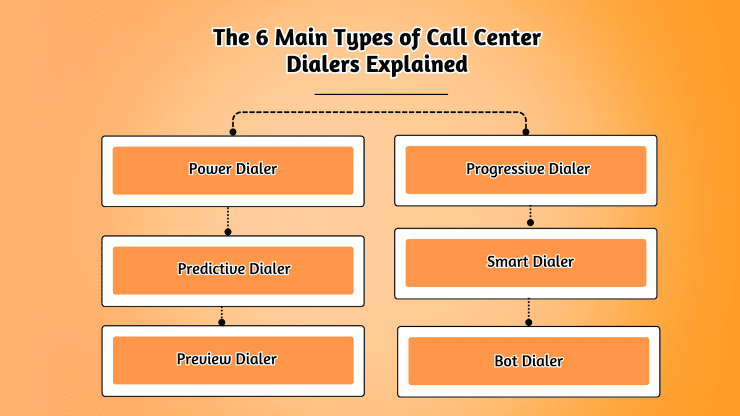 Types of Call Center Dialers