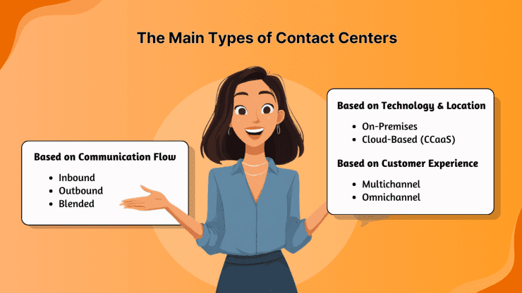 The Main Types of Contact Centers