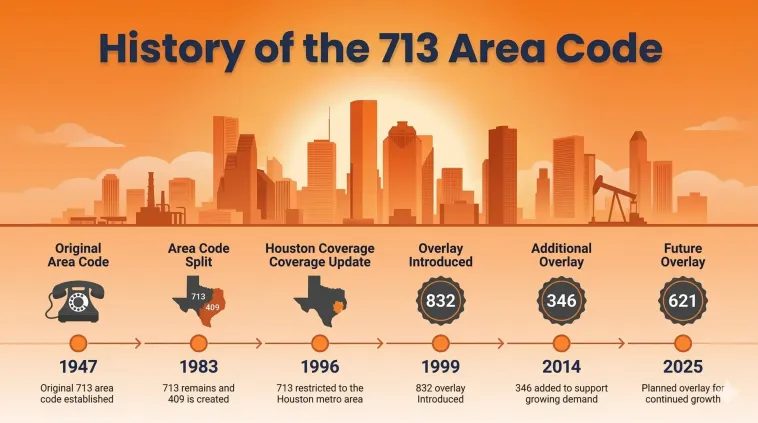 past related to 713 area code
